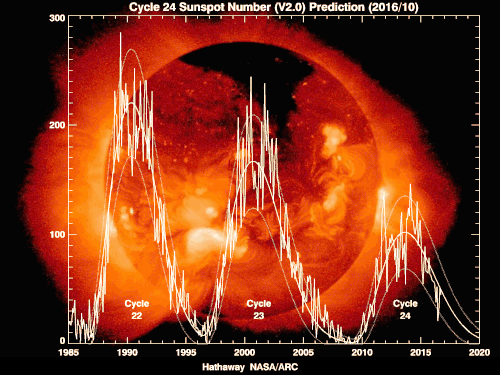solar cycle